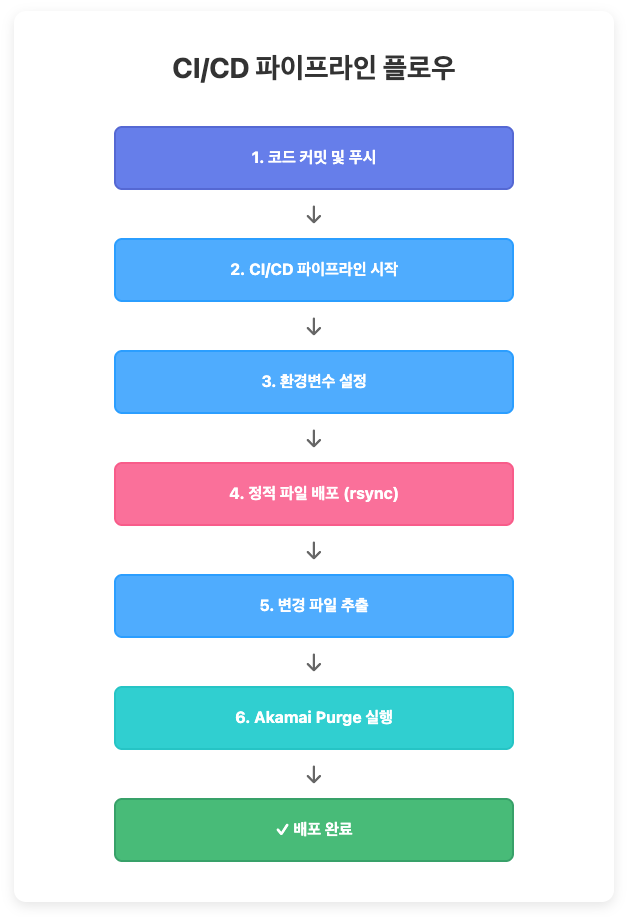 <img src="https://saramin.github.io/img/monorepo/image_static_deploy_flow.png">